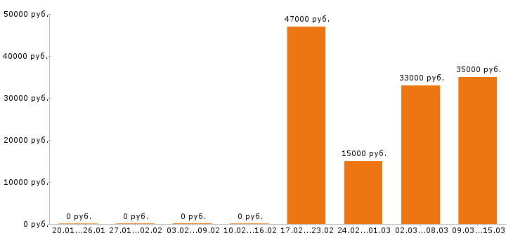 Вакансии директор в Челябинске - Медиана зарплат директор в Челябинске за 2 месяца