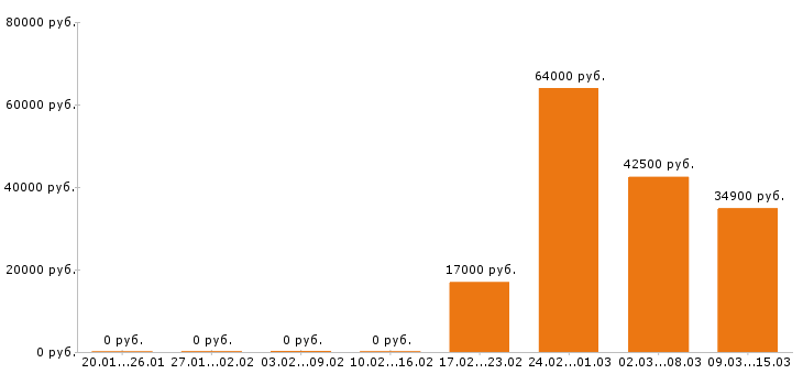 Вакансии директор Йошкар-ола - Медиана зарплат директор Йошкар-ола за 2 месяца