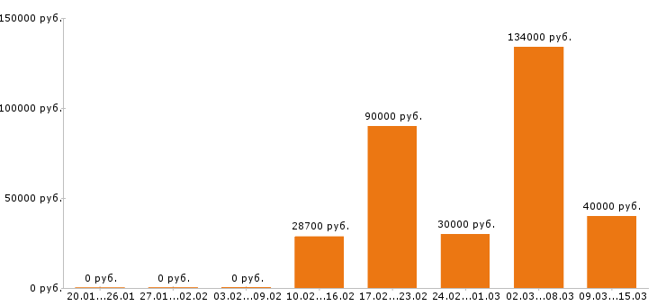 Вакансии директор Ростов-на-дону - Медиана зарплат директор Ростов-на-дону за 2 месяца