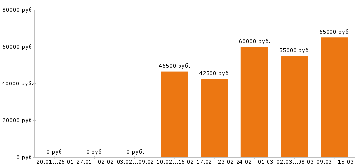 Вакансии директор Санкт-петербург - Медиана зарплат директор Санкт-петербург за 2 месяца