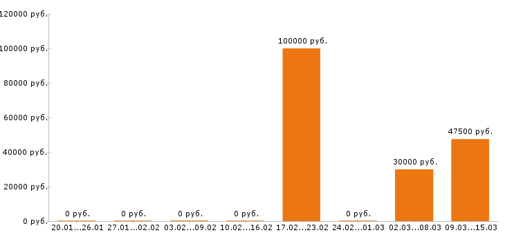 Вакансии диспетчер в Архангельске - Медиана зарплат диспетчер в Архангельске за 2 месяца