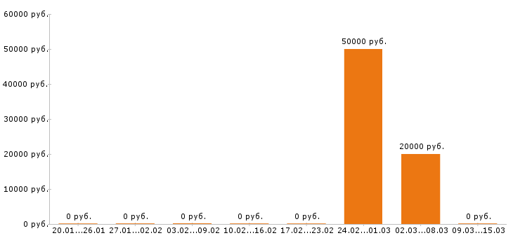 Вакансии диспетчер в Астрахани - Медиана зарплат диспетчер в Астрахани за 2 месяца