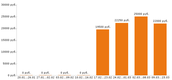 Вакансии диспетчер в Барнауле - Медиана зарплат диспетчер в Барнауле за 2 месяца