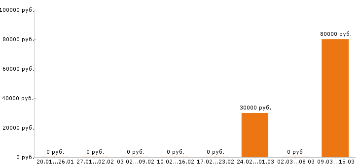 Вакансии диспетчер в Белгороде - Медиана зарплат диспетчер в Белгороде за 2 месяца