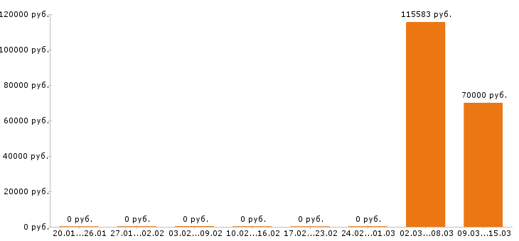 Вакансии диспетчер в Брянске - Медиана зарплат диспетчер в Брянске за 2 месяца