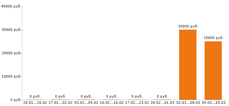 Вакансии диспетчер в Владимире - Медиана зарплат диспетчер в Владимире за 2 месяца
