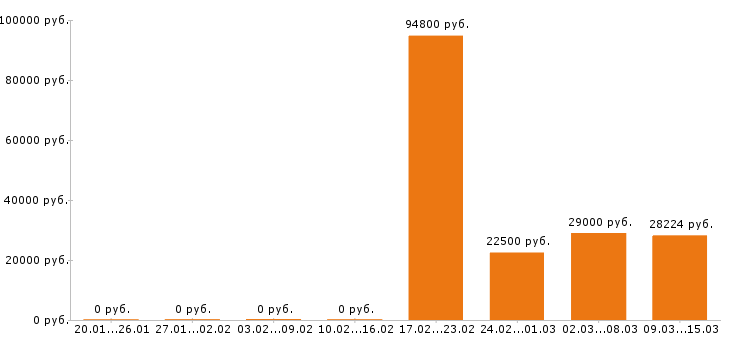 Вакансии диспетчер в Волгограде - Медиана зарплат диспетчер в Волгограде за 2 месяца