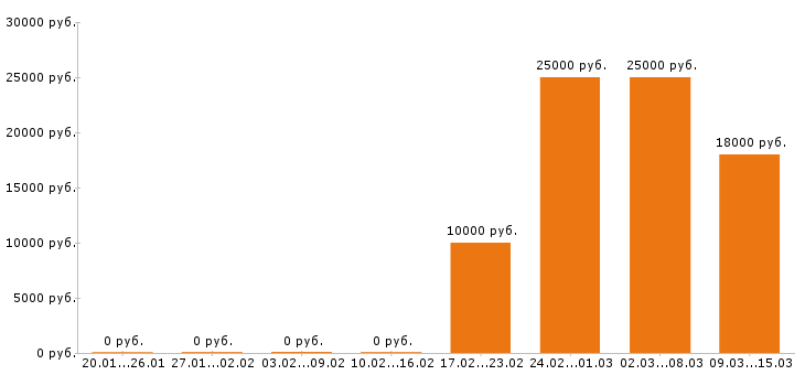 Вакансии диспетчер в Воронеже - Медиана зарплат диспетчер в Воронеже за 2 месяца
