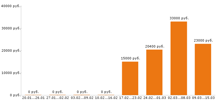 Вакансии диспетчер в Екатеринбурге - Медиана зарплат диспетчер в Екатеринбурге за 2 месяца
