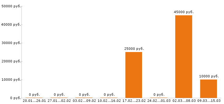Вакансии диспетчер в Иваново - Медиана зарплат диспетчер в Иваново за 2 месяца