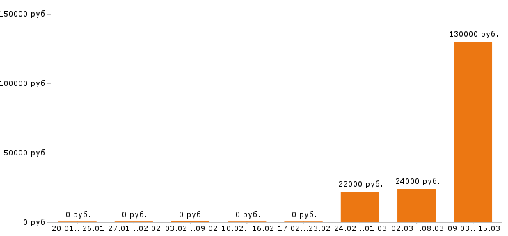 Вакансии диспетчер в Ижевске - Медиана зарплат диспетчер в Ижевске за 2 месяца
