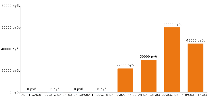 Вакансии диспетчер в Иркутске - Медиана зарплат диспетчер в Иркутске за 2 месяца