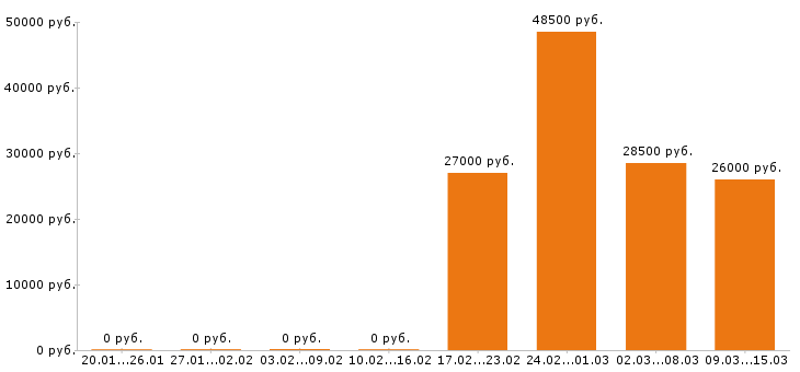 Вакансии диспетчер в Казани - Медиана зарплат диспетчер в Казани за 2 месяца