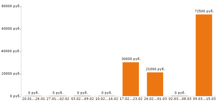 Вакансии диспетчер в Калуге - Медиана зарплат диспетчер в Калуге за 2 месяца