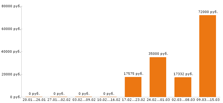 Вакансии диспетчер в Кемерово - Медиана зарплат диспетчер в Кемерово за 2 месяца