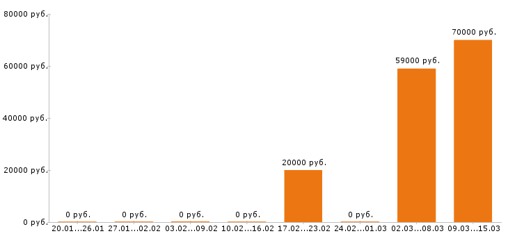 Вакансии диспетчер в Кирове - Медиана зарплат диспетчер в Кирове за 2 месяца