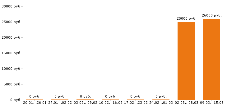 Вакансии диспетчер в Костроме - Медиана зарплат диспетчер в Костроме за 2 месяца