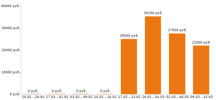 Вакансии диспетчер в Краснодаре - Медиана зарплат диспетчер в Краснодаре за 2 месяца