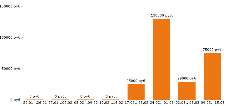 Вакансии диспетчер в Красноярске - Медиана зарплат диспетчер в Красноярске за 2 месяца