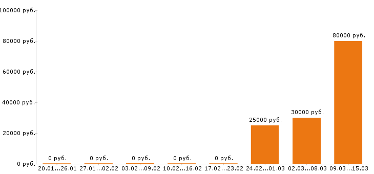 Вакансии диспетчер в Липецке - Медиана зарплат диспетчер в Липецке за 2 месяца