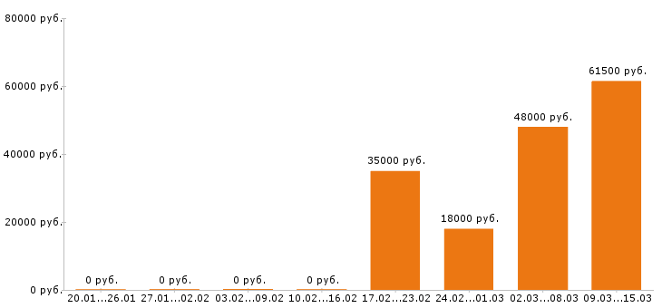 Вакансии диспетчер в Новосибирске - Медиана зарплат диспетчер в Новосибирске за 2 месяца