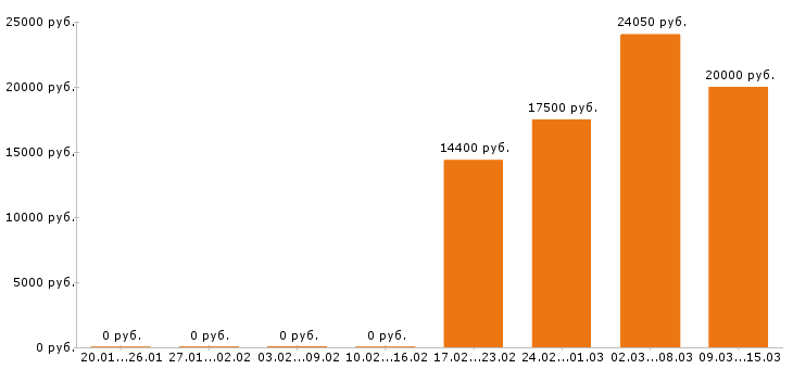 Вакансии диспетчер в Оренбурге - Медиана зарплат диспетчер в Оренбурге за 2 месяца
