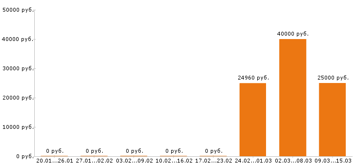 Вакансии диспетчер в Пензе - Медиана зарплат диспетчер в Пензе за 2 месяца
