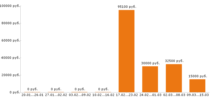 Вакансии диспетчер в Перми - Медиана зарплат диспетчер в Перми за 2 месяца