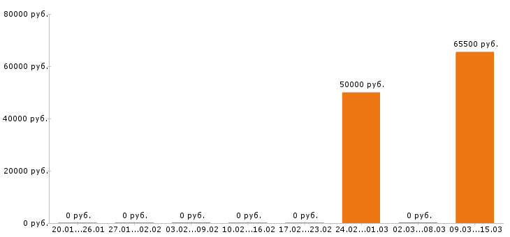 Вакансии диспетчер в Раменском - Медиана зарплат диспетчер в Раменском за 2 месяца