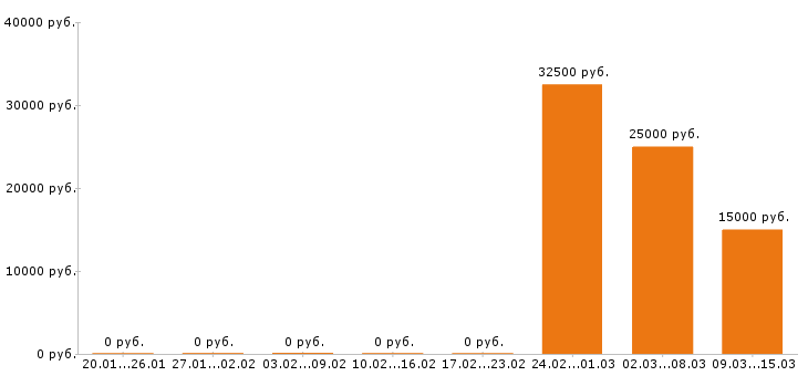 Вакансии диспетчер в Рязани - Медиана зарплат диспетчер в Рязани за 2 месяца