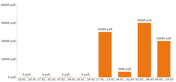 Вакансии диспетчер в Самаре - Медиана зарплат диспетчер в Самаре за 2 месяца