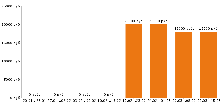 Вакансии диспетчер в Саранске - Медиана зарплат диспетчер в Саранске за 2 месяца