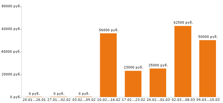 Вакансии диспетчер в Саратове - Медиана зарплат диспетчер в Саратове за 2 месяца