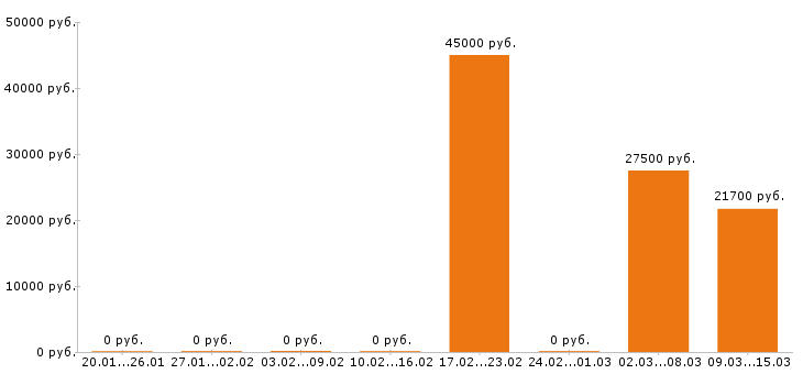Вакансии диспетчер в Смоленске - Медиана зарплат диспетчер в Смоленске за 2 месяца