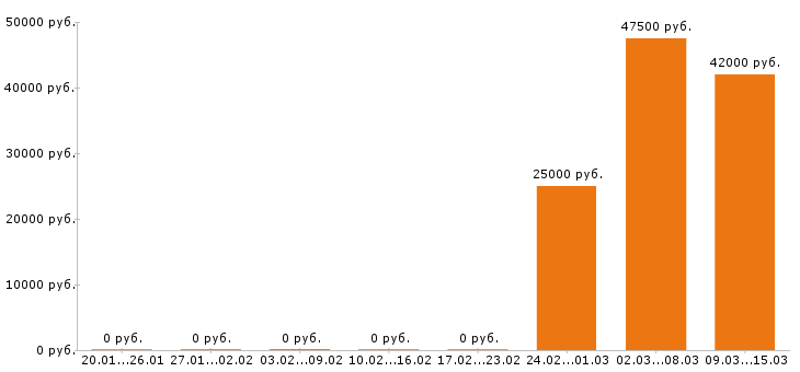 Вакансии диспетчер в Ставрополе - Медиана зарплат диспетчер в Ставрополе за 2 месяца