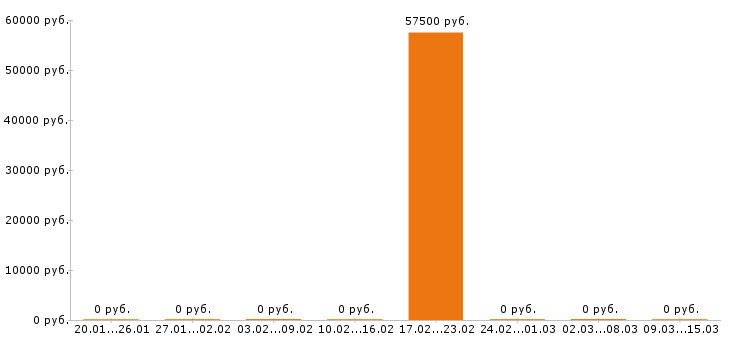 Вакансии диспетчер в Сыктывкаре - Медиана зарплат диспетчер в Сыктывкаре за 2 месяца