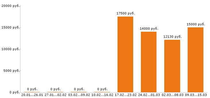Вакансии диспетчер в Тольятти - Медиана зарплат диспетчер в Тольятти за 2 месяца