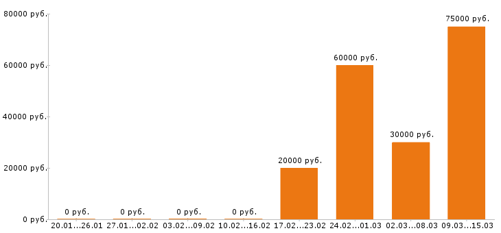 Вакансии диспетчер в Туле - Медиана зарплат диспетчер в Туле за 2 месяца