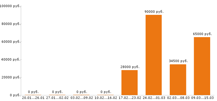 Вакансии диспетчер в Тюмени - Медиана зарплат диспетчер в Тюмени за 2 месяца