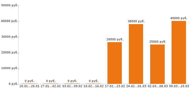 Вакансии диспетчер в Уфе - Медиана зарплат диспетчер в Уфе за 2 месяца