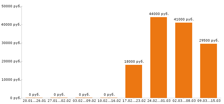 Вакансии диспетчер в Хабаровске - Медиана зарплат диспетчер в Хабаровске за 2 месяца