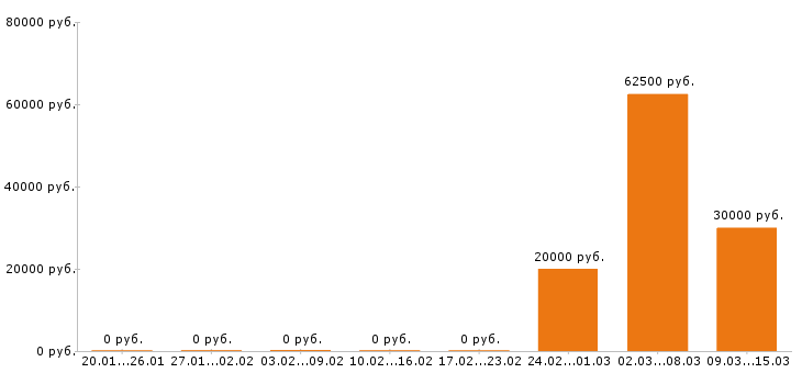 Вакансии диспетчер в Чебоксарах - Медиана зарплат диспетчер в Чебоксарах за 2 месяца