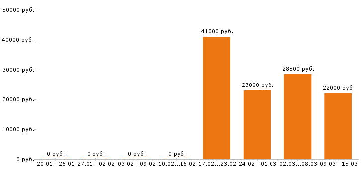 Вакансии диспетчер в Челябинске - Медиана зарплат диспетчер в Челябинске за 2 месяца