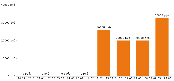Вакансии диспетчер в Ярославле - Медиана зарплат диспетчер в Ярославле за 2 месяца