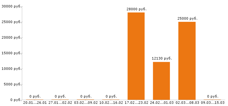 Вакансии диспетчер Йошкар-ола - Медиана зарплат диспетчер Йошкар-ола за 2 месяца