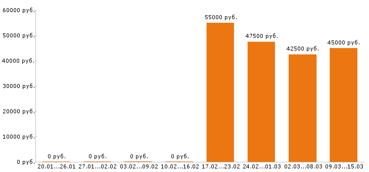 Вакансии диспетчер Московская область - Медиана зарплат диспетчер Московская область за 2 месяца