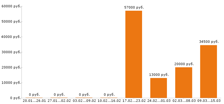 Вакансии диспетчер Нижний новгород - Медиана зарплат диспетчер Нижний новгород за 2 месяца