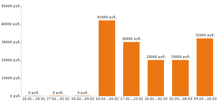 Вакансии диспетчер Ростов-на-дону - Медиана зарплат диспетчер Ростов-на-дону за 2 месяца