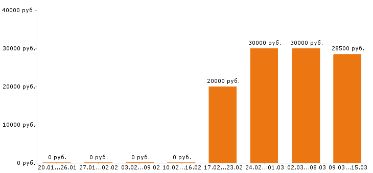 Вакансии диспетчер Санкт-петербург - Медиана зарплат диспетчер Санкт-петербург за 2 месяца