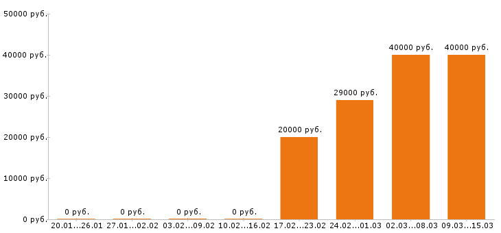 Вакансии для студентов в Саратове - Медиана зарплат для студентов в Саратове за 2 месяца